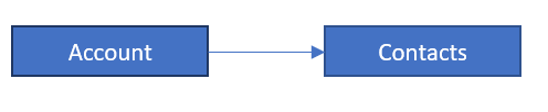 Screenshot of table relationship without party model.