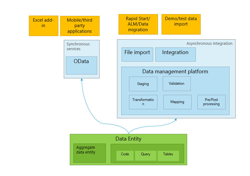 Screenshot of data entity architecture.