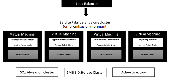 Screenshot of node types deployed in a Service Fabric standalone cluster.