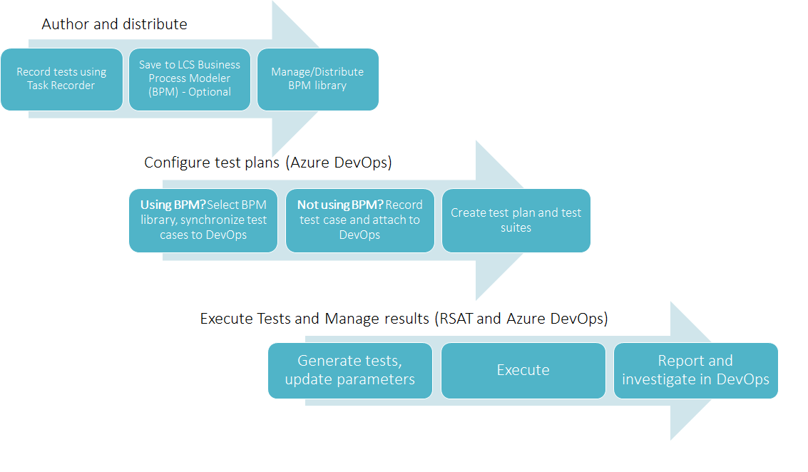 Screenshot of the Author, configure, and execute flow.