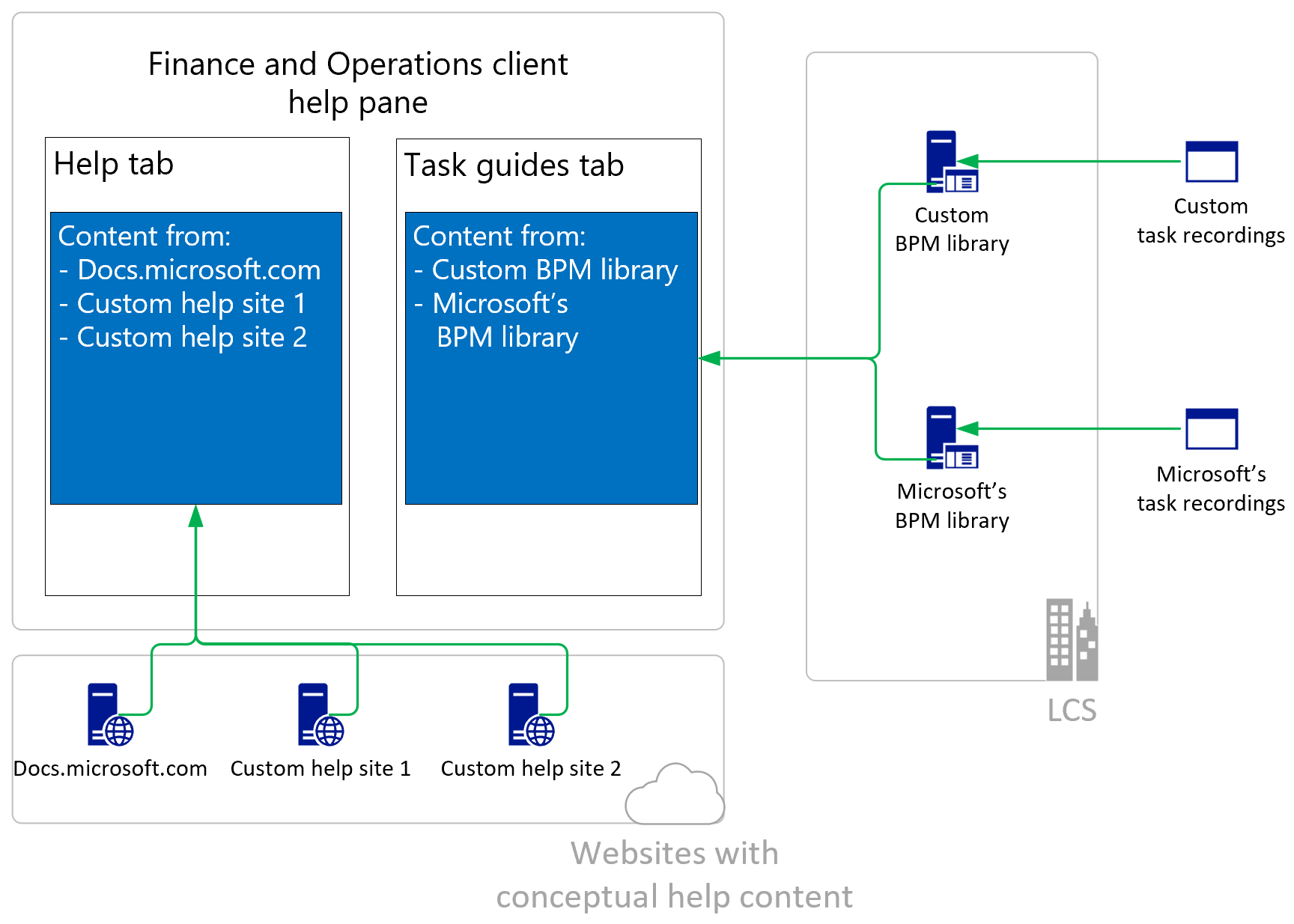 Screenshot of Help architecture.