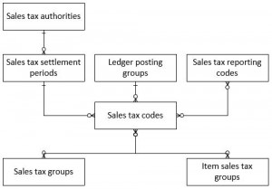 Screenshot of diagram showing overview of tax setup entities.