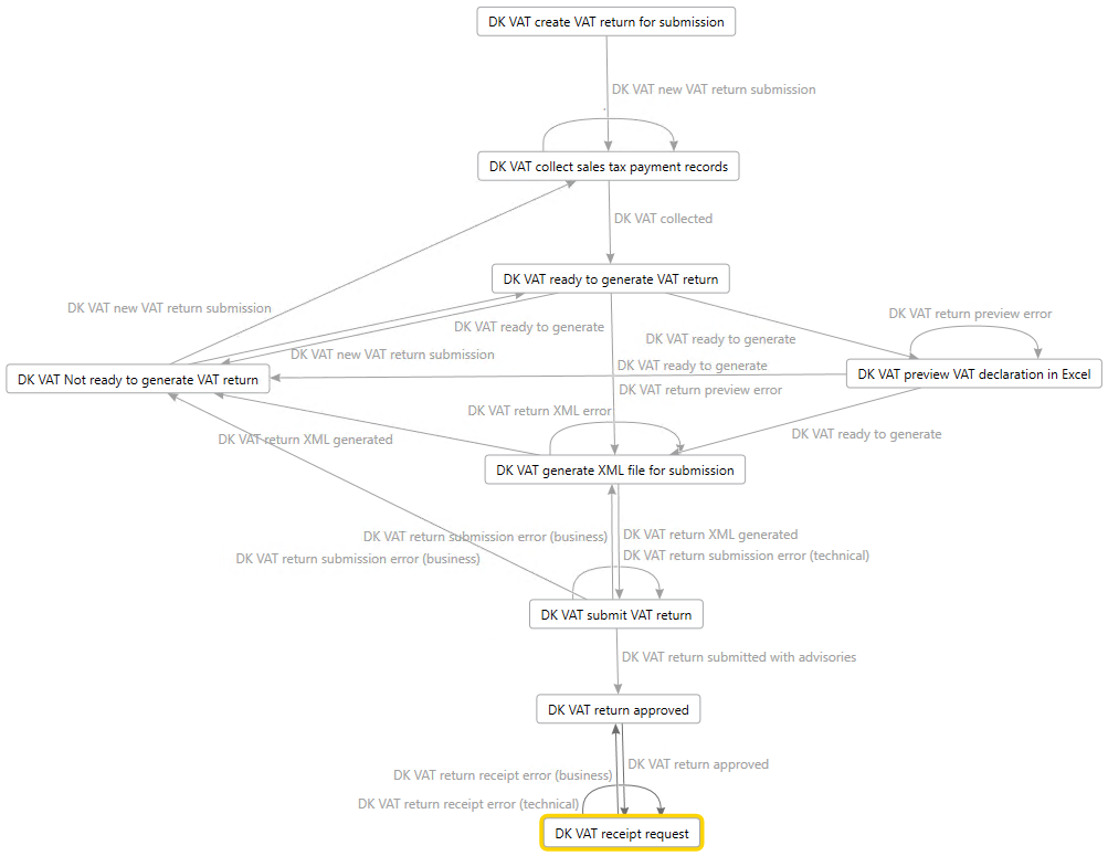 Screenshot of actions for generating a VAT return electronic file and submitting it to the Danish Tax Agency.