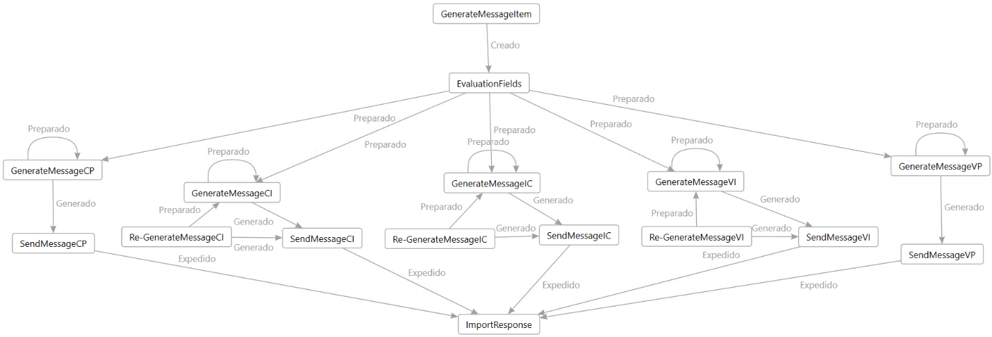 Screenshot of the schema for general SII processing.