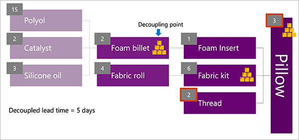 Example of decoupled lead time Example of decoupled lead time.