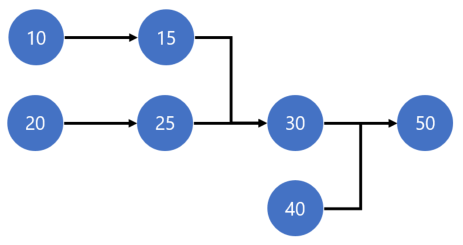 Route product category