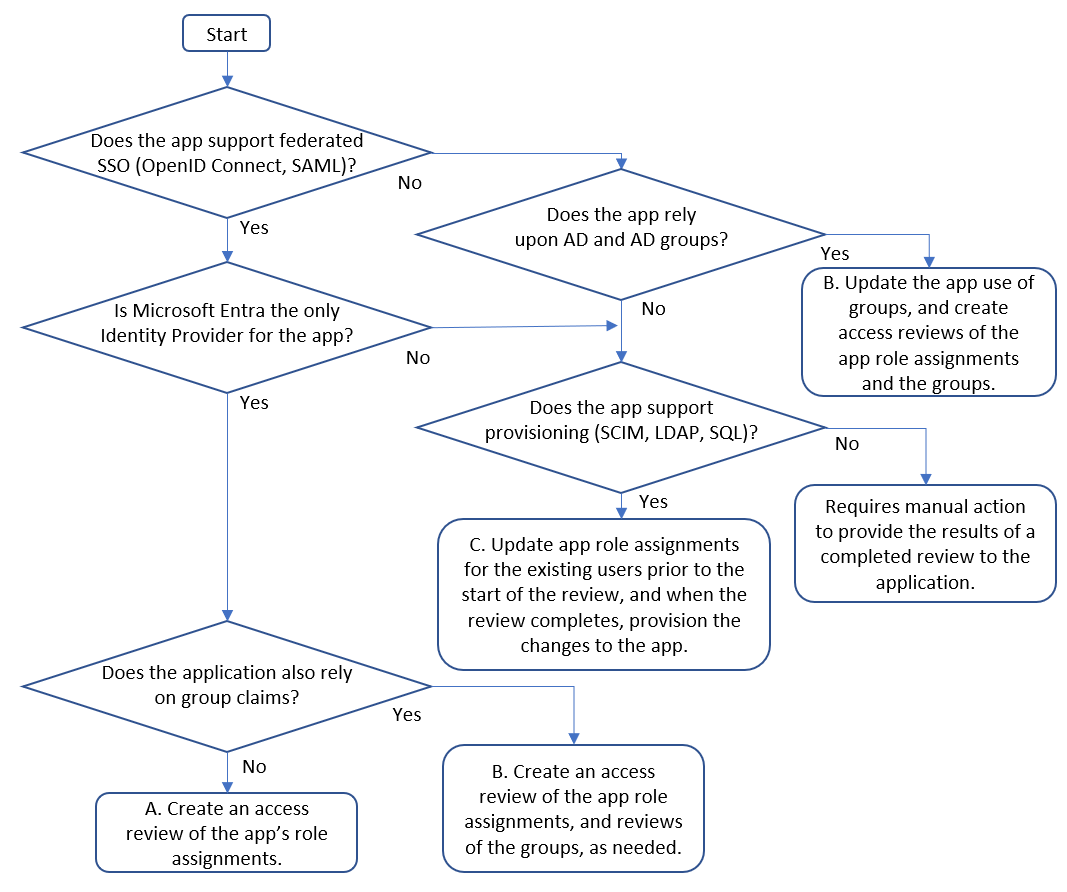 Flowchart for application integration patterns