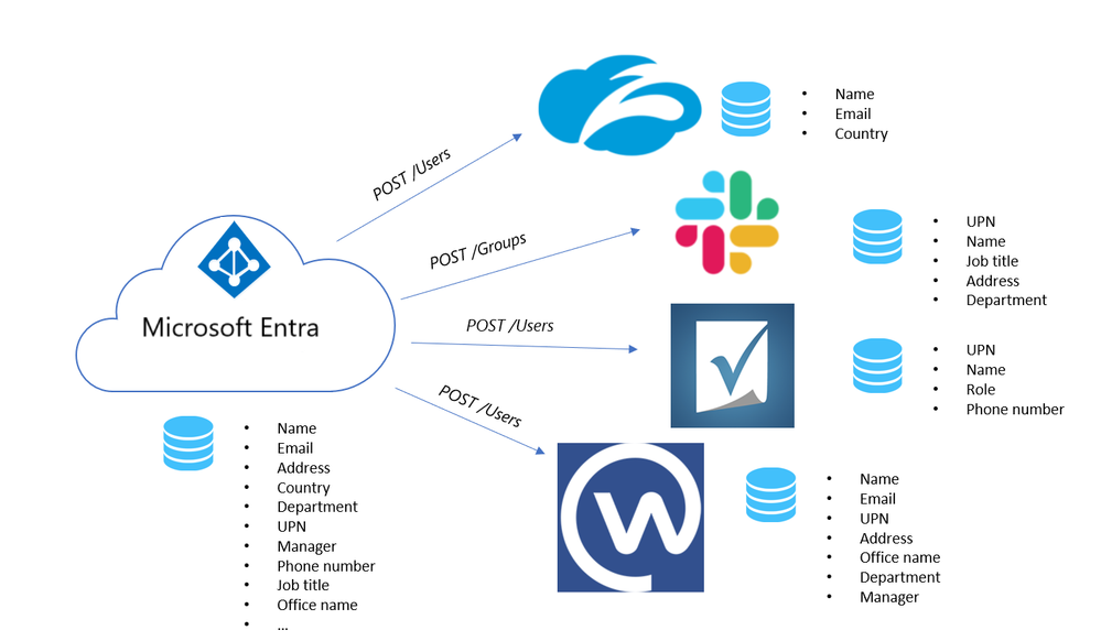 Provisioning from Microsoft Entra ID to an app with SCIM