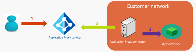 Diagram of user connecting to an application via application proxy