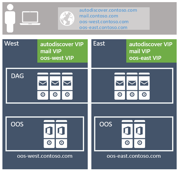 Example Exchange Server Org Architecture Layout.