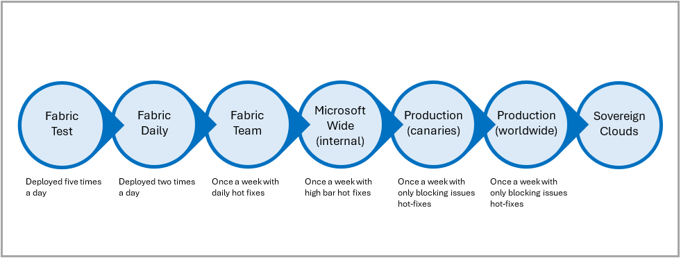 A diagram that describes the release process which has six stages: Fabric test, Fabric daily, Fabric team, Microsoft wide internal, production and sovereign clouds.