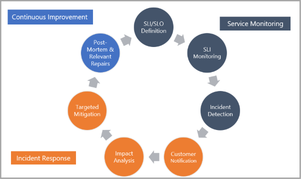 A diagram of Fabric's site incident process including service monitoring, incident response and continues improvement.