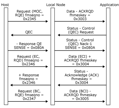 32703sa Image that shows how an application attempts to quiesce the host, but the host rejects and continues with the next chain.