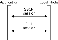 his_32703ba Image that shows connections between an Application and a local node.