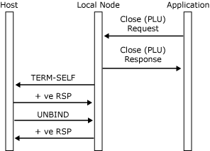 his_32703h Image that shows a message sequence for an application-initiated Close.