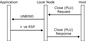 his_32703hb Image that shows a message flow for the Close(PLU) Response.