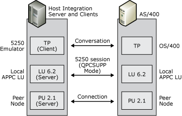 pln09 Image that shows the local and remote LUs used for this configuration.