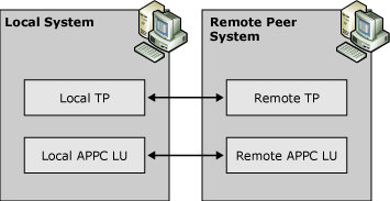srvc06 Image that shows independent APPC LU communications with a peer system.