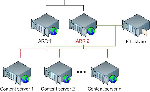An organization chart showing the configuration of two A R R servers and their connections to shared content servers and a file share server.