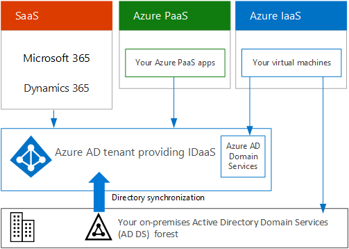 Identity as a Service (IaaS) IDaaS for your organization.