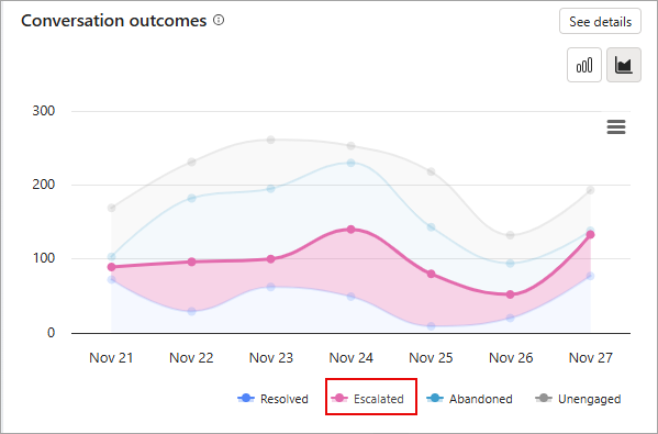 Screenshot of the Conversation outcome stacked area chart highlighting one outcome.