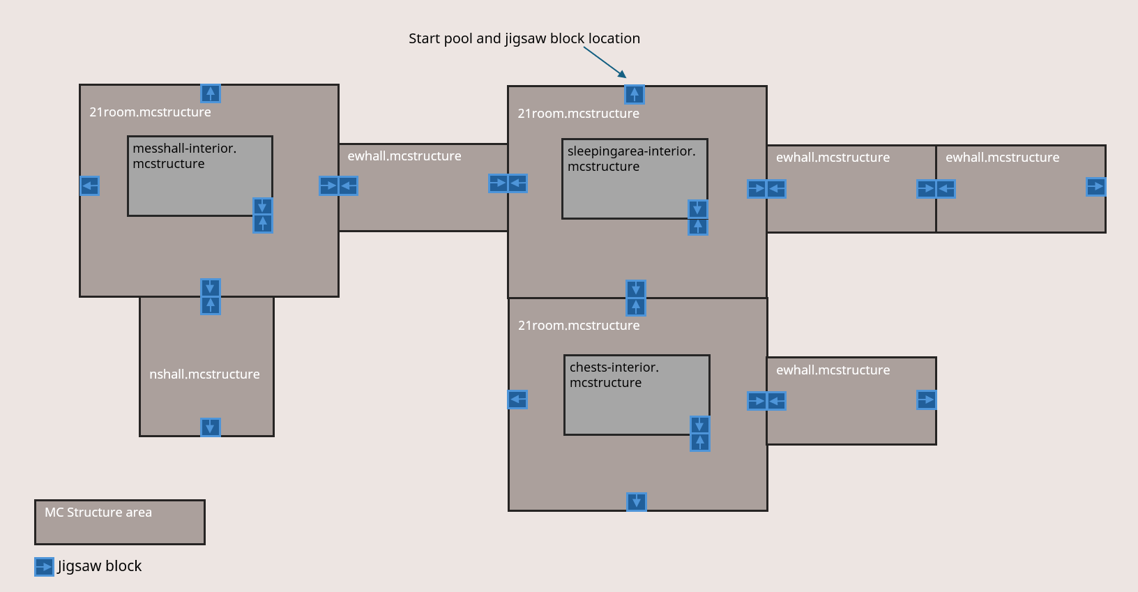 A diagram of a jigsaw structure composed of eight smaller structures, which only use three different smaller structure templates with jigsaw blocks.