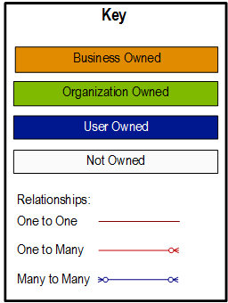 Diagram key for entity relationship diagrams Diagram key for entity relationship diagrams.