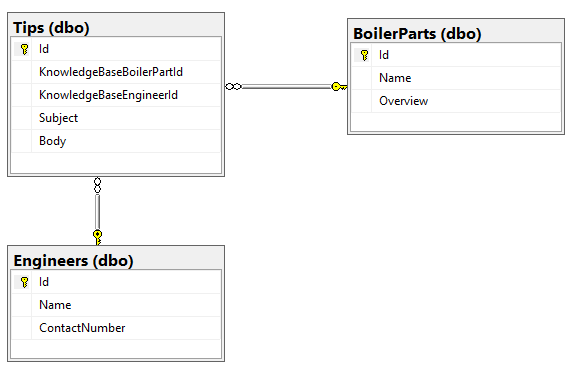 Knowledgebase tables relationships.