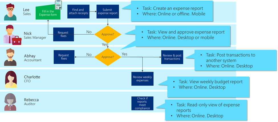 Business process flowchart with major tasks and task location called out.