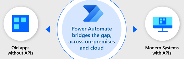 Power Automate bridges the gap between old apps without APIs and modern API-based systems Power Automate bridges the gap between old apps without APIs and modern API-based systems.