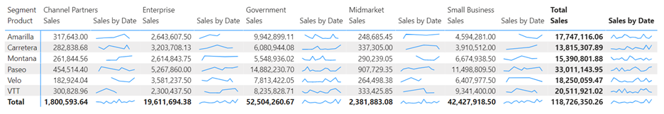 Screenshot of Sparklines in a matrix.