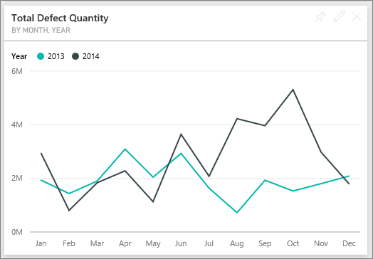 Screenshot showing the tile for Total Defect Quantity by Month, Year.