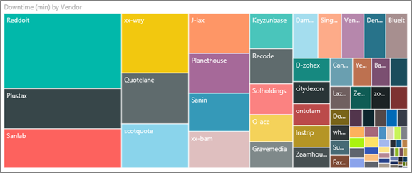 Screenshot showing the Downtime (min) by Vendor treemap.