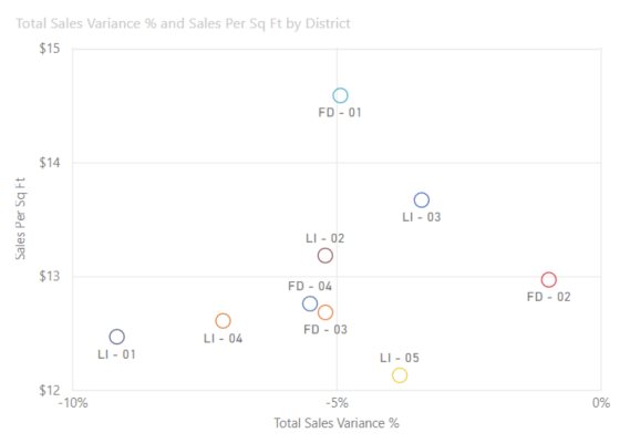 Screenshot of a scatter chart, with points at the intersection of the x and y axis.