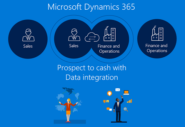 Microsoft integration. Dynamics 365 Finance and Operations.