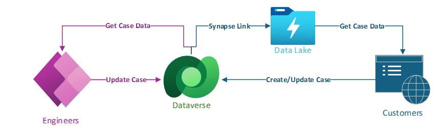 Diagram of a website integration pattern showing a decoupled read pattern with the addition of Azure Data Lake.
