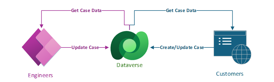 Diagram illustrating four data streams: website to Dataverse, Dataverse to website, engineers to Dataverse, and Dataverse to the Power App.