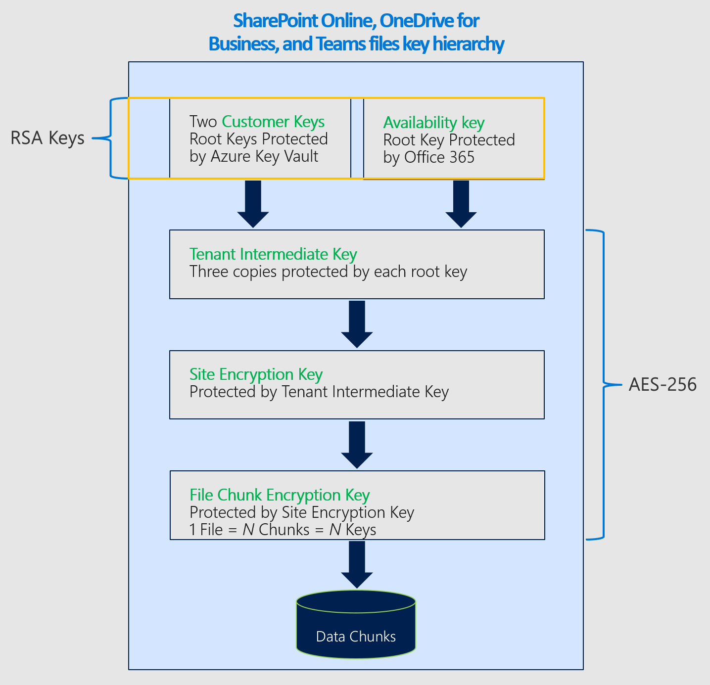 Encryption ciphers for SharePoint in Customer Key