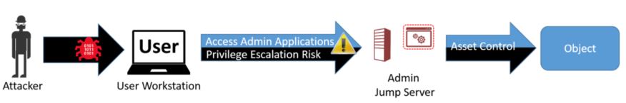 A diagram showing how attackers can follow an established control chain to the target object of interest.