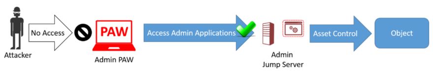 A diagram showing how accessing an administrative jump server from a PAW adds no path for the attacker into the administrative assets.