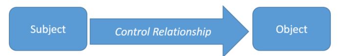 A diagram showing a simple control relationship.
