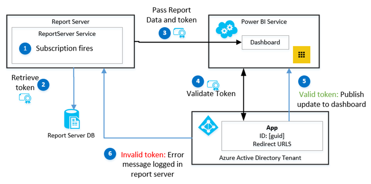 Diagram that shows what happens when a subscription fires to refresh a dashboard tile.