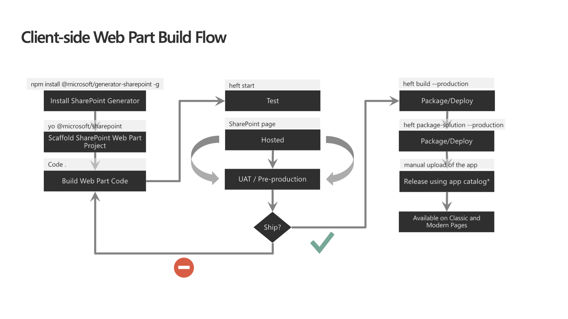 Screenshot of the web part build toolchain flow.