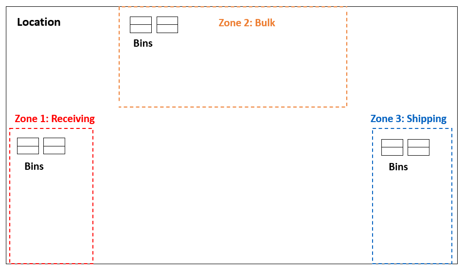 Diagram of a warehouse layout with zones for receiving, bulk, and shipping.