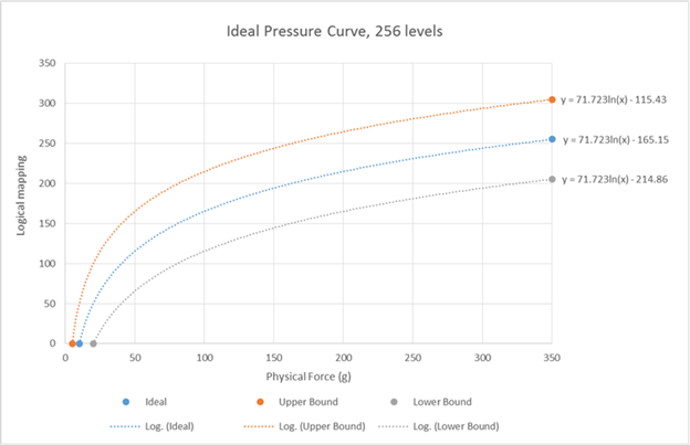 diagram showing the ideal pen tip pressure curve for a device that reports 256 distinct levels of pressure.