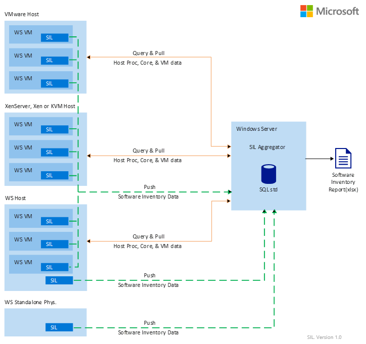 SIL framework diagram