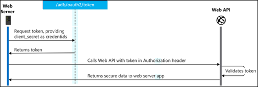 Diagram of the client credentials flow.