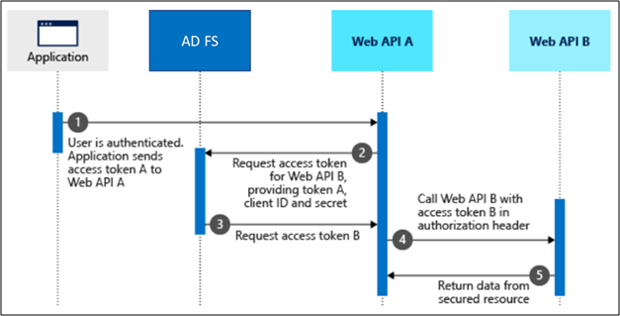 Diagram showing On-Behalf-Of flow.