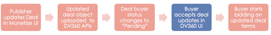 Screenshot of Deal Update.
