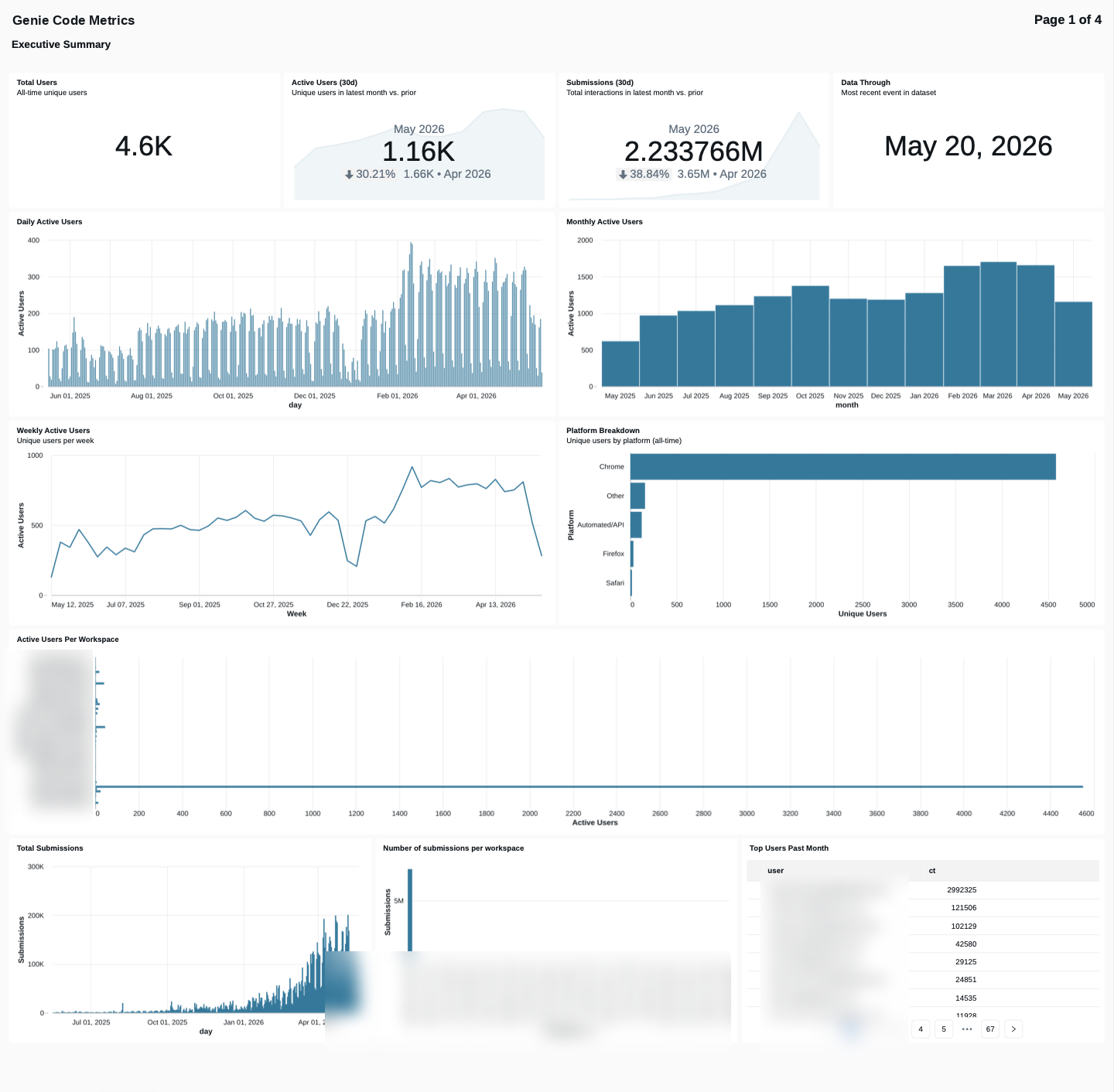 Example of a dashboard showing usage data for Genie Code.